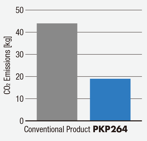 PKP ซีรี่ส์: รูปการเปรียบเทียบของมอเตอร์ขณะอุณหภูมิเพิ่มสูงขึ้น