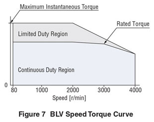 รูป 7 กราฟแรงบิดและความเร็วของ BLV