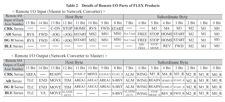 ผลิตภัณฑ์ FLEX รีโมตโดย I/O