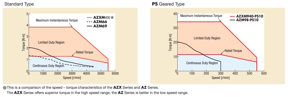 AZX และ AZ การเปรียบเทียบแรงบิด 
