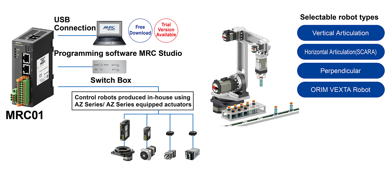 ไดอะแกรมการเชื่อมต่อตัวควบคุมหุ่นยนต์ MRC01 และประเภทหุ่นยนต์ที่เลือกได้ (ประเภทประกบแนวตั้ง | ประเภทประกบแนวนอน (สกาล่า) | ประเภทโครงสำหรับตั้งสิ่งของ | หุ่นยนต์ ORIM VEXTA)