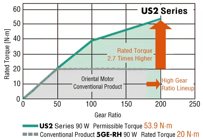 Permissible Torque Increased by 2.7 Times Compared to Conventional Gearheads (Right-angle shaft)