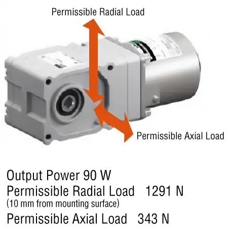 Permissible Radial and Axial Loads are Increased Compared to Conventional Gearheads (Right-angle shaft)