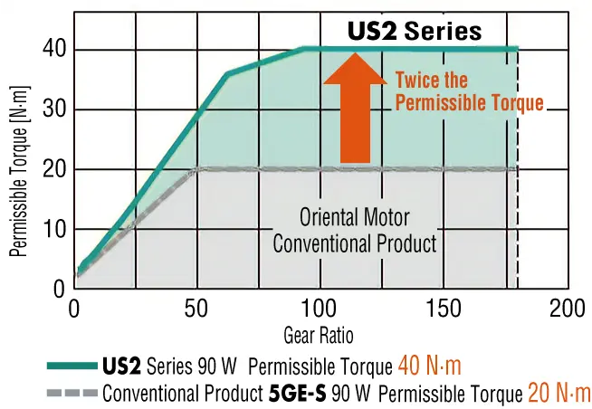Twice the Permissible Torque Compared to Conventional Gearheads (Parallel shaft)