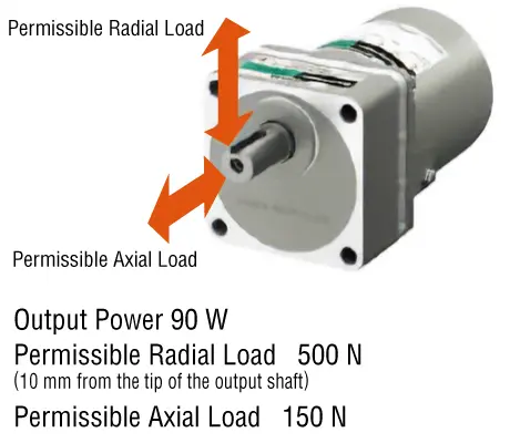 Permissible Radial and Axial Loads are Increased Compared to Conventional Gearheads (Parallel shaft)