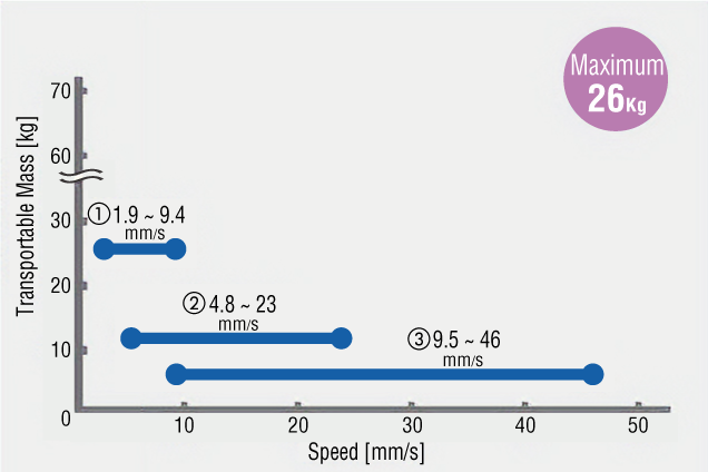 Transportable mass and variable speed range (For frame size 60 mm)）
