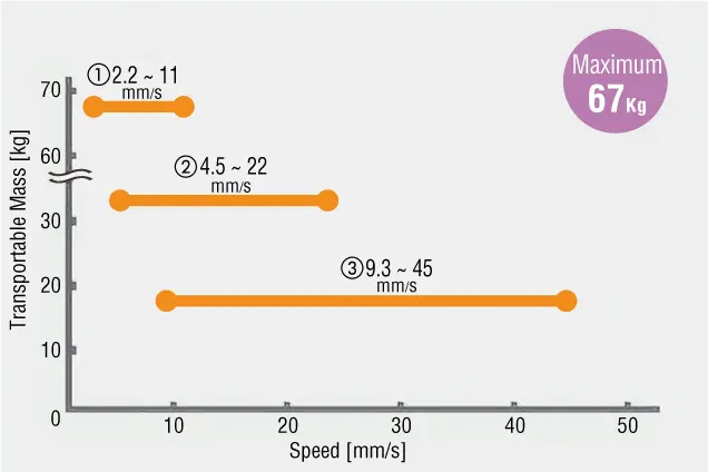 Transportable mass and variable speed range (for 80 mm frame size)