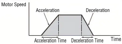 Acceleration/Deceleration