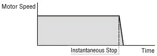 Instantaneous Stop