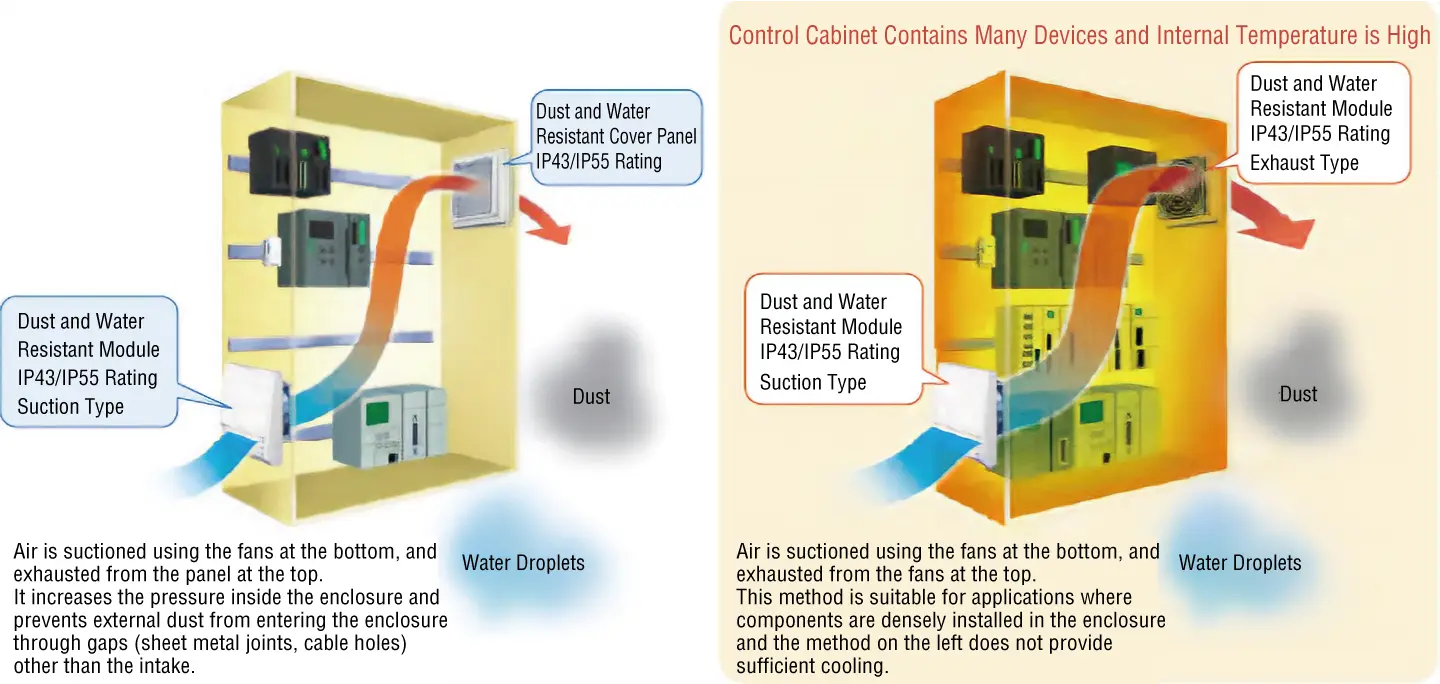 Preventing Dust from Entering the Control Cabinet