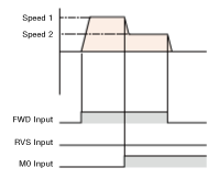 2-Speed Switching Operation