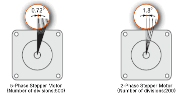 Stepper Motor for Fine and Accurate Positioning