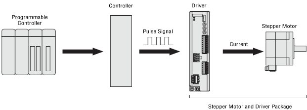 System Configuration of Stepper Motors