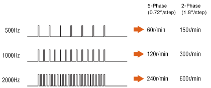 Description of Rotation Speed