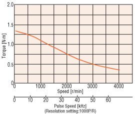 Speed - Torque Characteristics (When motor frame size is 60 mm)