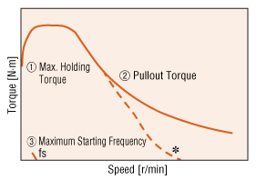 Characteristics Diagram (Relationship between Rotation Speed and Torque)