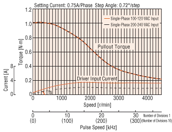 RKII Series Characteristics Diagram (Relationship between rotation speed and torque)