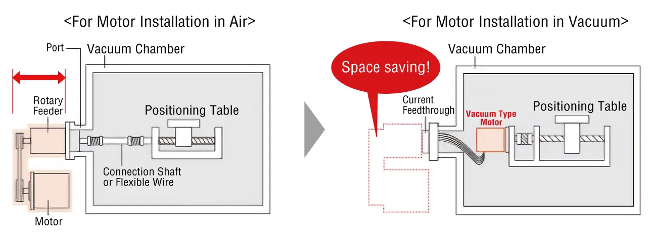 Reduction in the number of parts and space 01
