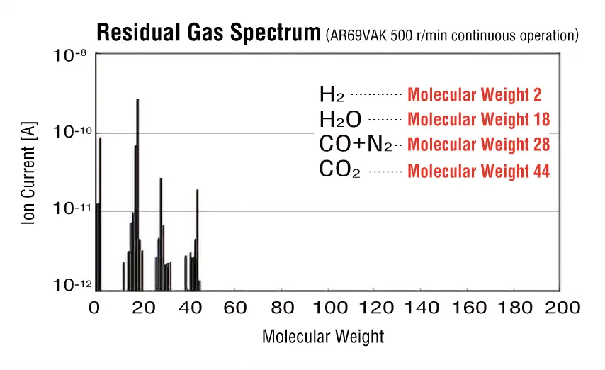 Residual gas spectrum