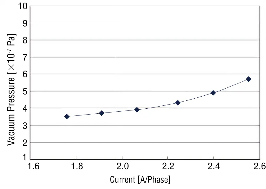 Motor Current - Vacuum Pressure Characteristics (Normal mode)