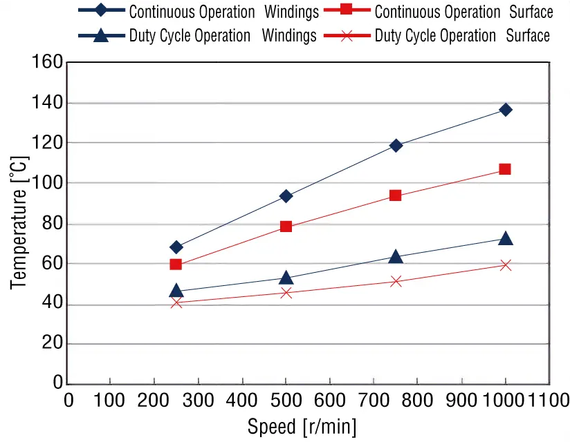 Rotation Speed - Temperature Characteristics (CC mode)
