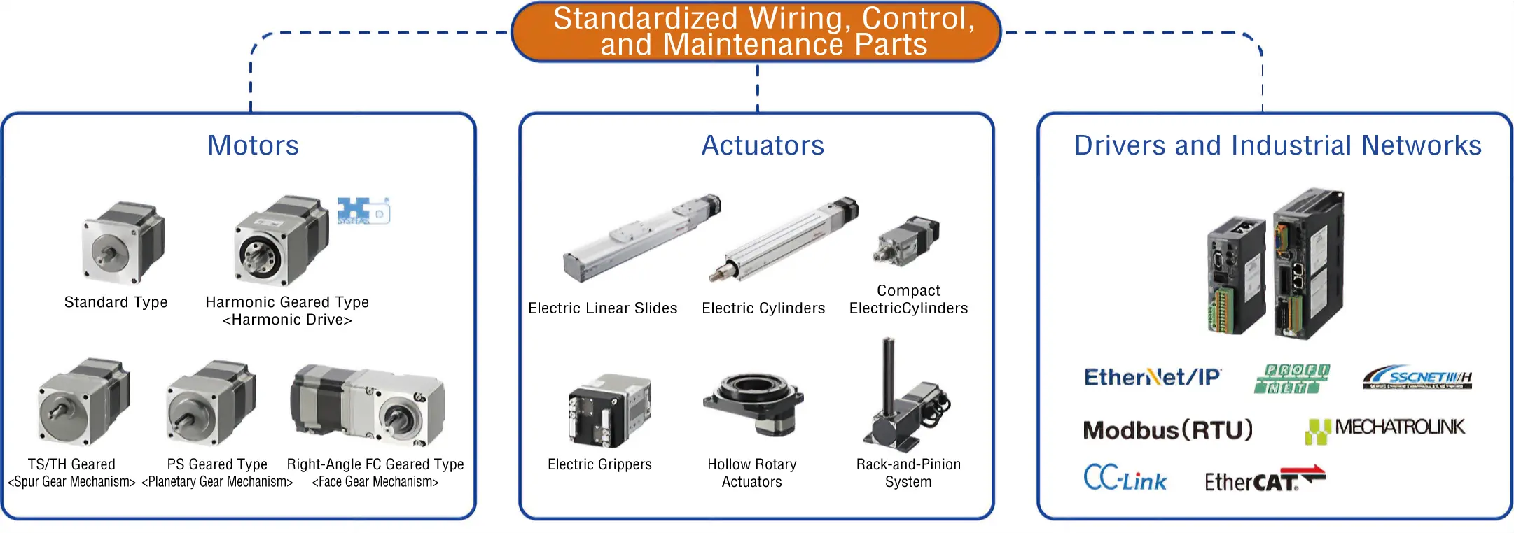 Consolidate Wiring, Control, and Maintenance Components