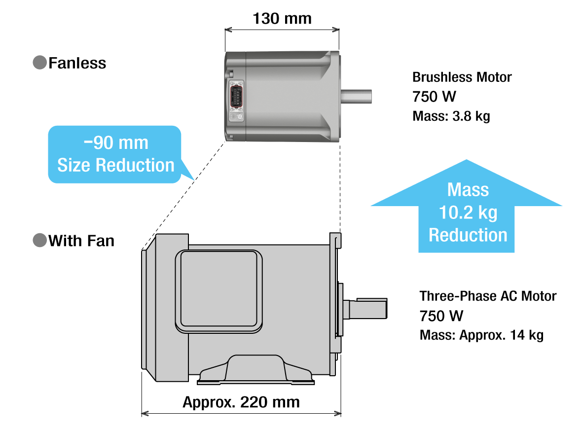 Comparative diagram of brushless motor and AC motor. A fanless brushless motor (750 W, mass 3.8 kg, width 130 mm) is located at the top; a three-phase-phase AC motor with fan (750 W, mass approx. 14 kg, width approx. 220 mm) at the bottom. Labeled to indicate a size reduction of 90 mm and a mass reduction of 10.2 kg

แผนภาพเปรียบเทียบมอเตอร์ไร้แปรงถ่านและเอซีมอเตอร์ ด้านบนเป็นมอเตอร์ไร้แปรงถ่านแบบไม่มีพัดลม (750 วัตต์ น้ำหนัก 3.8 กิโลกรัม ความกว้าง 130 มิลลิเมตร) ด้านล่างเป็นเอซีมอเตอร์สามเฟสพร้อมพัดลม (750 วัตต์ น้ำหนักประมาณ 14 กิโลกรัม ความกว้างประมาณ 220 มิลลิเมตร) ระบุขนาดที่ลดลง 90 มิลลิเมตร และน้ำหนักที่ลดลง 10.2 กิโลกรัม