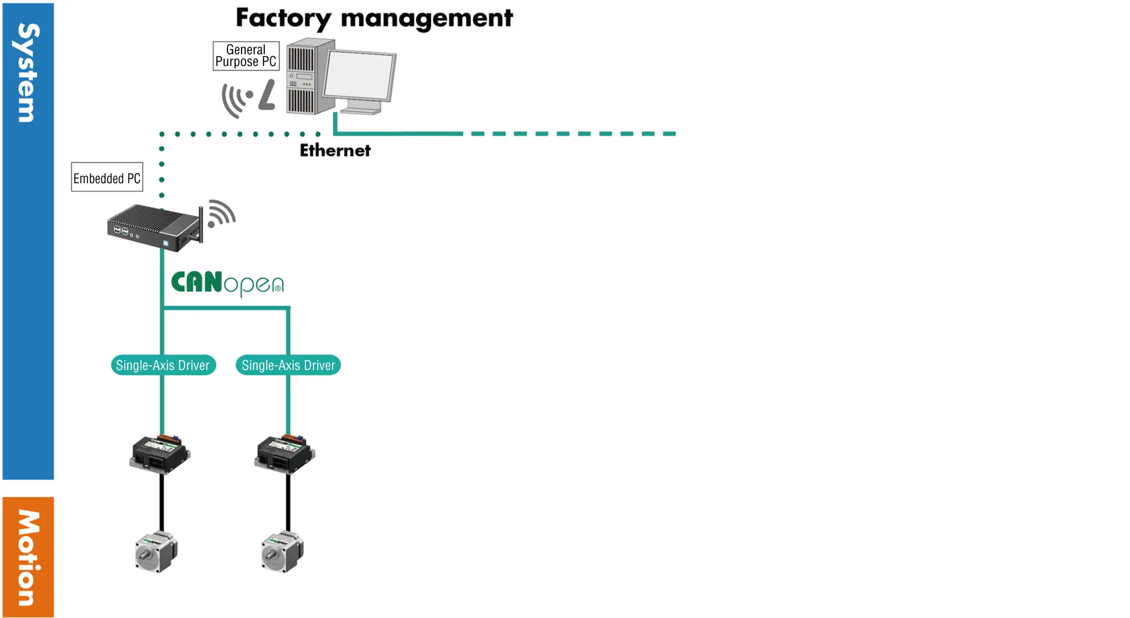 Using different networks: CANopen