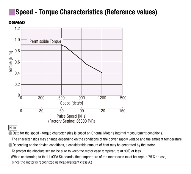 Speed - Torque Characteristics (Reference values)
