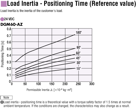 Load Inertia – Positioning Time (Reference value)