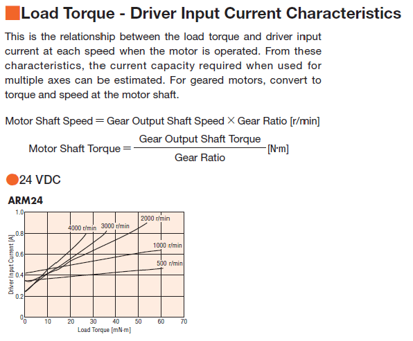 Load Torque - Driver Input Current Characteristics