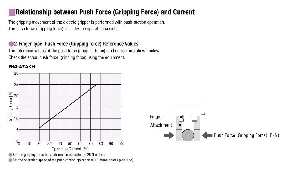 Relationship between Push Force (Gripping Force) and Current