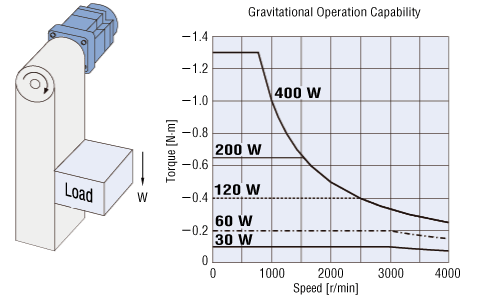 Gravitational Operation Capability