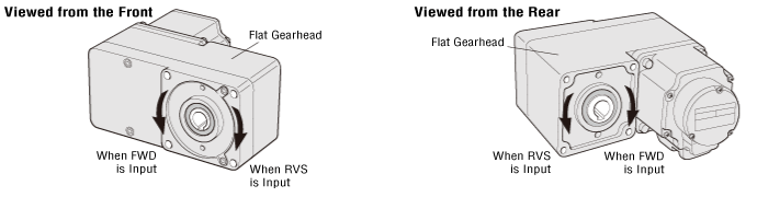 BXII Series FR gearhead rotation direction illustration