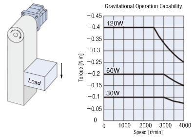 Gravitational Operation Capability